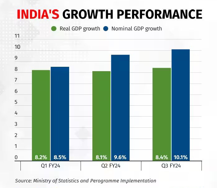 GDP India